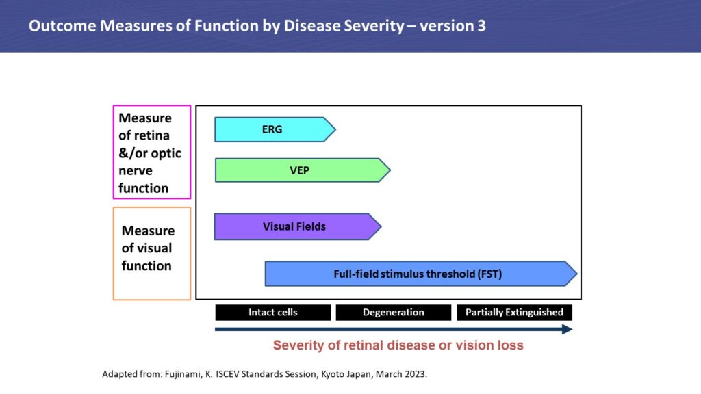 Comparison of ERG VEP VF and FST as related to severity of retinal disease or degeneration