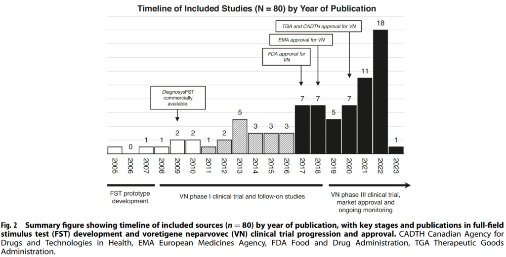 Timeline of FST inclusion in Studies