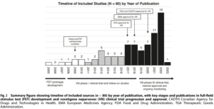 Timeline of FST inclusion in Studies 